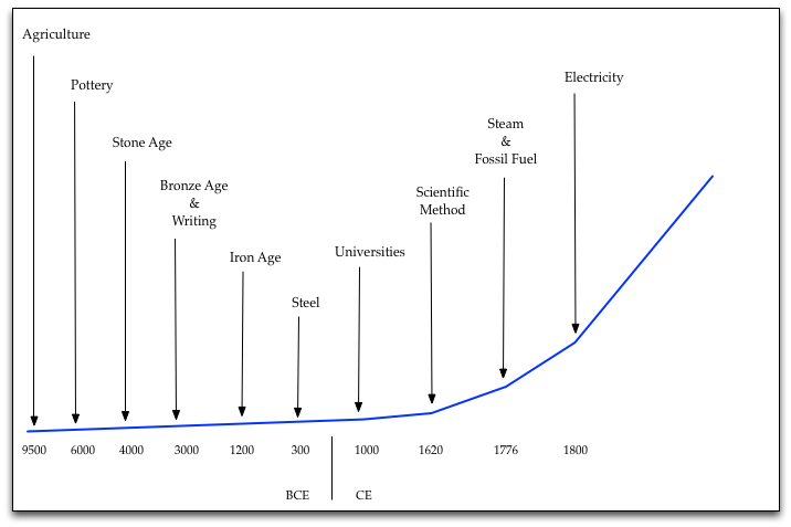 Technology Curve